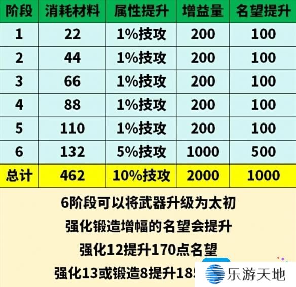 《地下城与勇士：起源》太初武器升级消耗材料一览